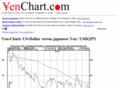 yenchart.com