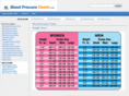 bloodpressurecharts.info