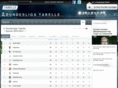 2bundesligatabelle.com
