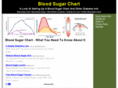 bloodsugarchart.org