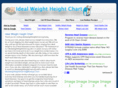 idealweightheightchart.org